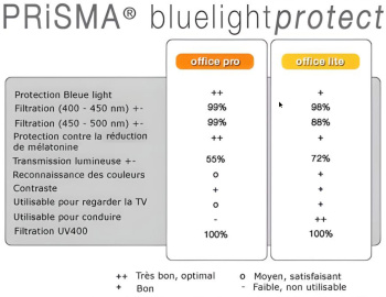 Comparaison entre lunettes LITE et PRO